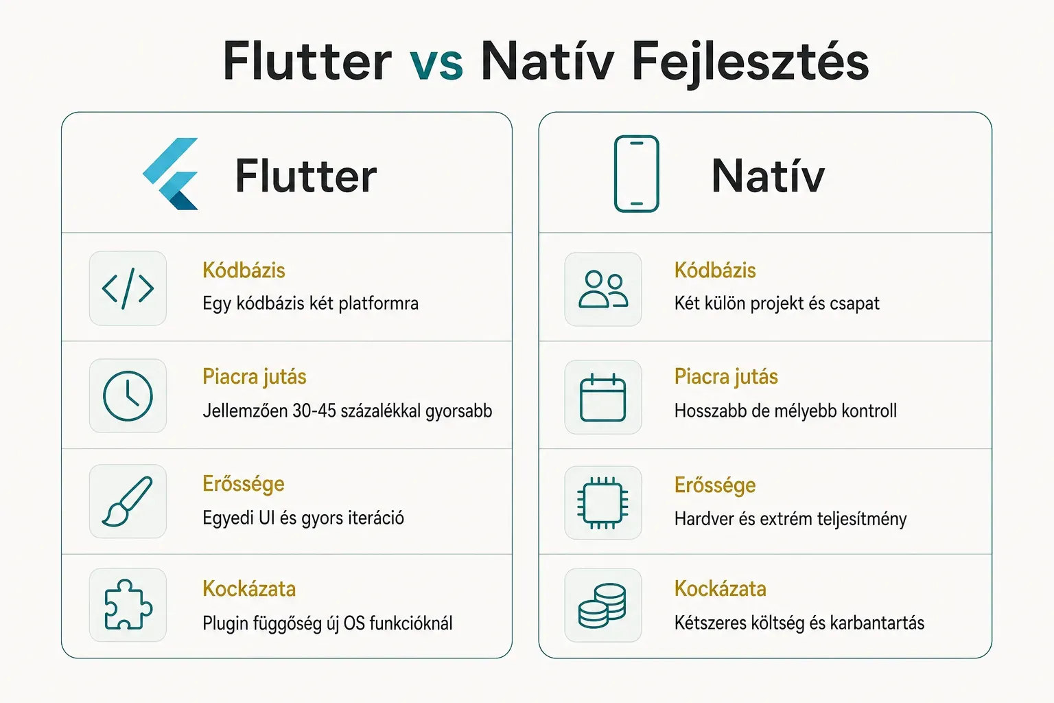 Comparison table, Flutter vs Natív Fejlesztés. Kódbázis, Flutter: Egy kódbázis két platformra; Natív: Két külön projekt és csapat. Piacra jutás, Flutter: Jellemzően 30-45 százalékkal gyorsabb; Natív: Hosszabb de mélyebb kontroll. Erőssége, Flutter: Egyedi UI és gyors iteráció; Natív: Hardver és extrém teljesítmény. Kockázata, Flutter: Plugin függőség új OS funkcióknál; Natív: Kétszeres költség és karbantartás