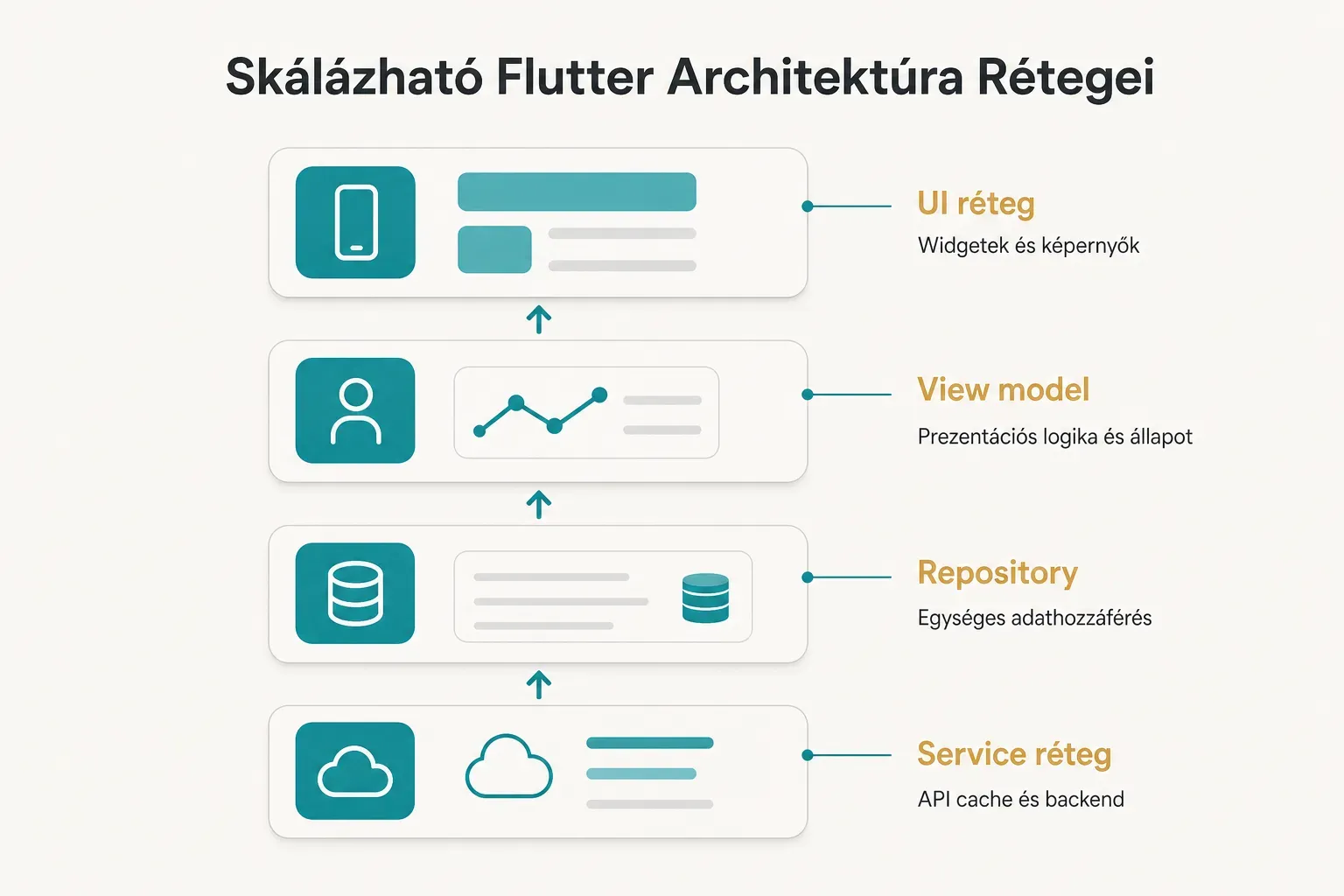 Diagram, Skálázható Flutter Architektúra Rétegei. UI réteg, Widgetek és képernyők; View model, Prezentációs logika és állapot; Repository, Egységes adathozzáférés; Service réteg, API cache és backend