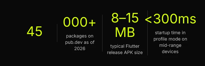 Statistics: 45 , 000+ packages on pub.dev as of 2026, 8-15 MB typical Flutter release APK size, <300ms startup time in profile mode on mid-range devices