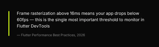 Key insight: Frame rasterization above 16ms means your app drops below 60fps, this is the single most important threshold to monitor in Flutter DevTools, Flutter Performance Best Practices, 2026