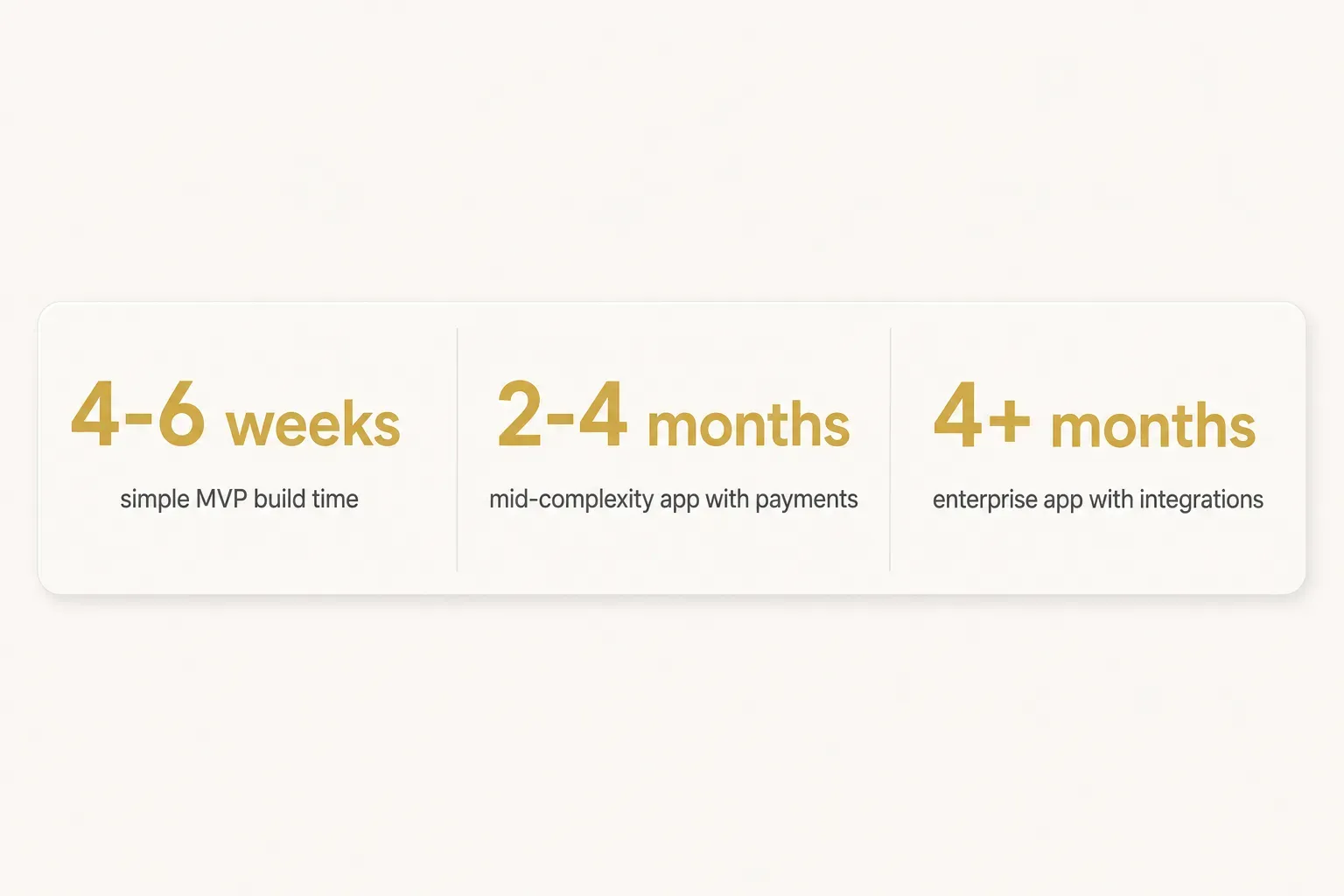 Statistics: 4-6 weeks simple MVP build time, 2-4 months mid-complexity app with payments, 4+ months enterprise app with…