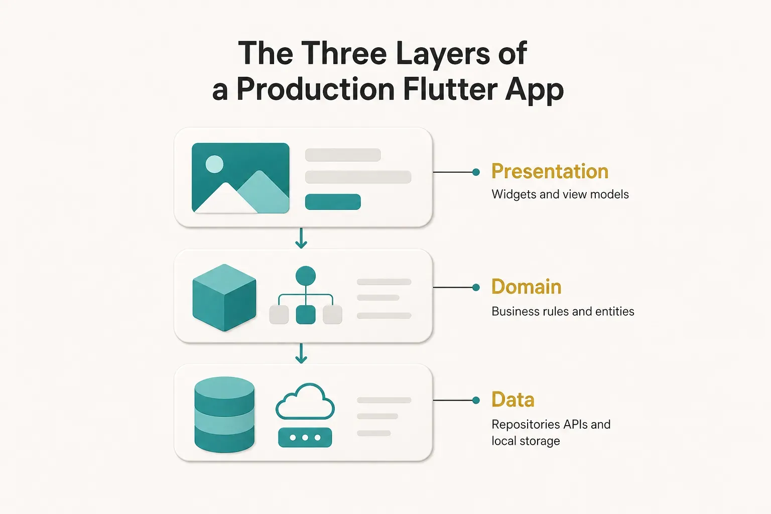 Diagram, The Three Layers of a Production Flutter App. Presentation, Widgets and view models; Domain, Business rules and…