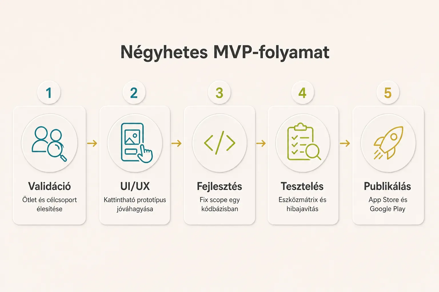 Step-by-step diagram, Négyhetes MVP-folyamat. 1. Validáció, Ötlet és célcsoport élesítése; 2. UI/UX, Kattintható…