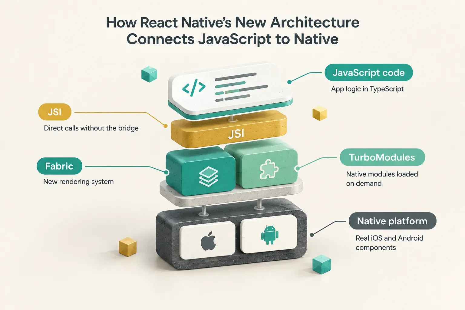 Diagram, How React Native