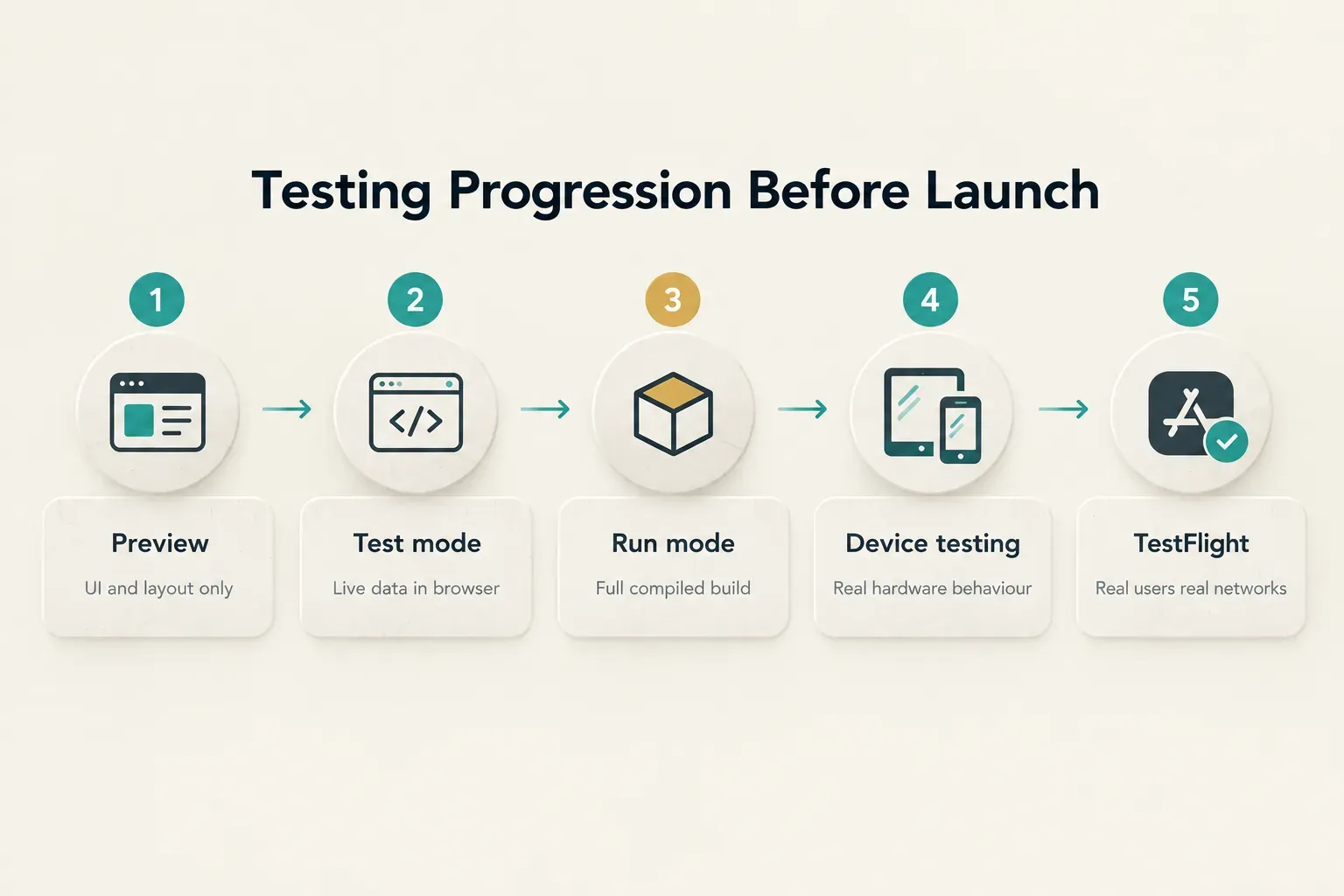 Step-by-step diagram, Testing Progression Before Launch. 1. Preview, UI and layout only; 2. Test mode, Live data in…