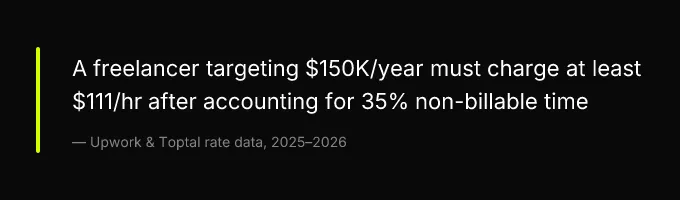 Key insight: A freelancer targeting $150K/year must charge at least $111/hr after accounting for 35% non-billable time, Upwork & Toptal rate data, 2025-2026
