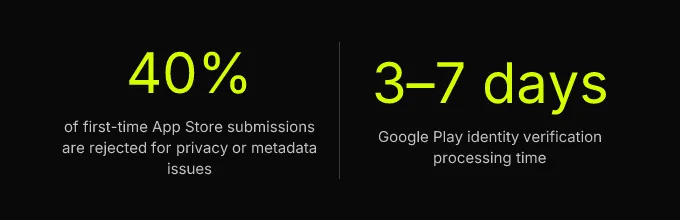 Statistics: 40% of first-time App Store submissions are rejected for privacy or metadata issues, 3-7 days Google Play identity verification processing time