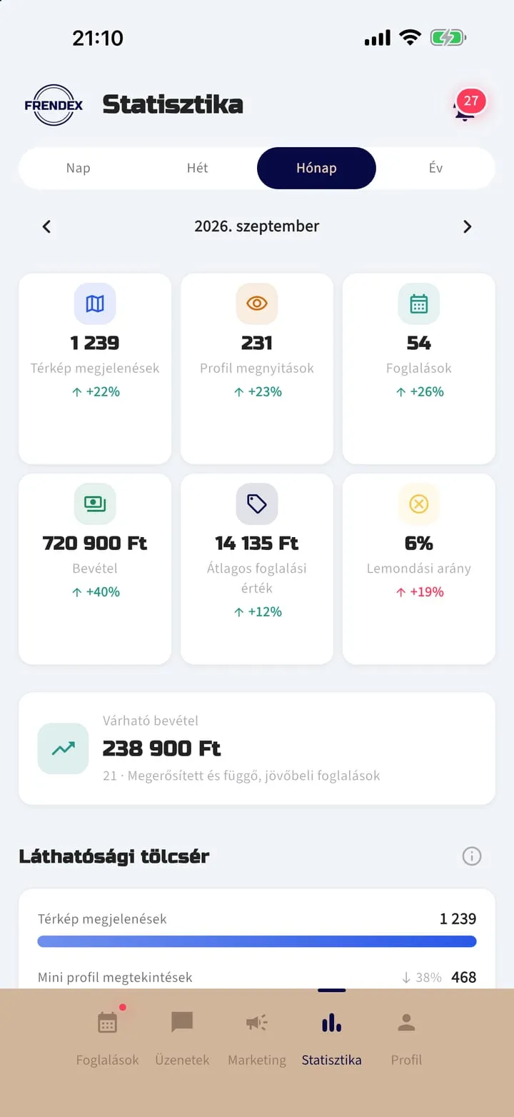 Provider statistics for September 2026 with map views, profile views, bookings, revenue in forints and a visibility funnel, shown with demo figures