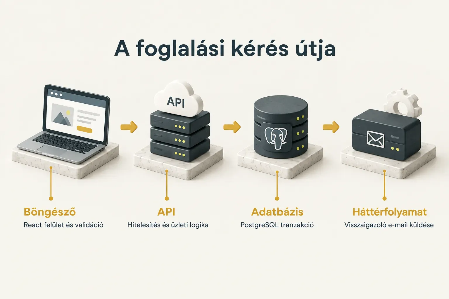 Diagram, A foglalási kérés útja. Böngésző, React felület és validáció; API, Hitelesítés és üzleti logika; Adatbázis…
