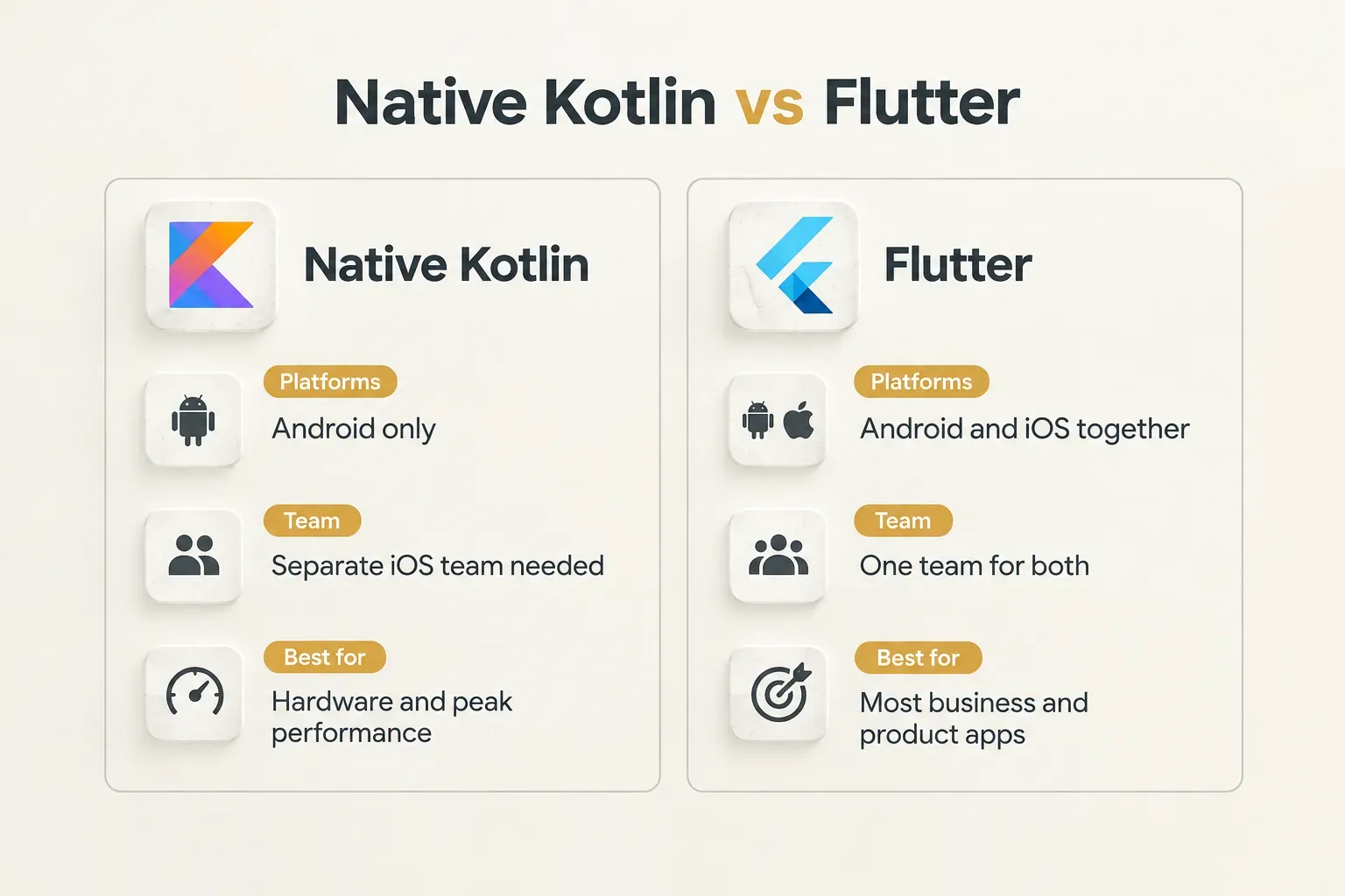 Comparison table, Native Kotlin vs Flutter. Platforms, Native Kotlin: Android only; Flutter: Android and iOS together…