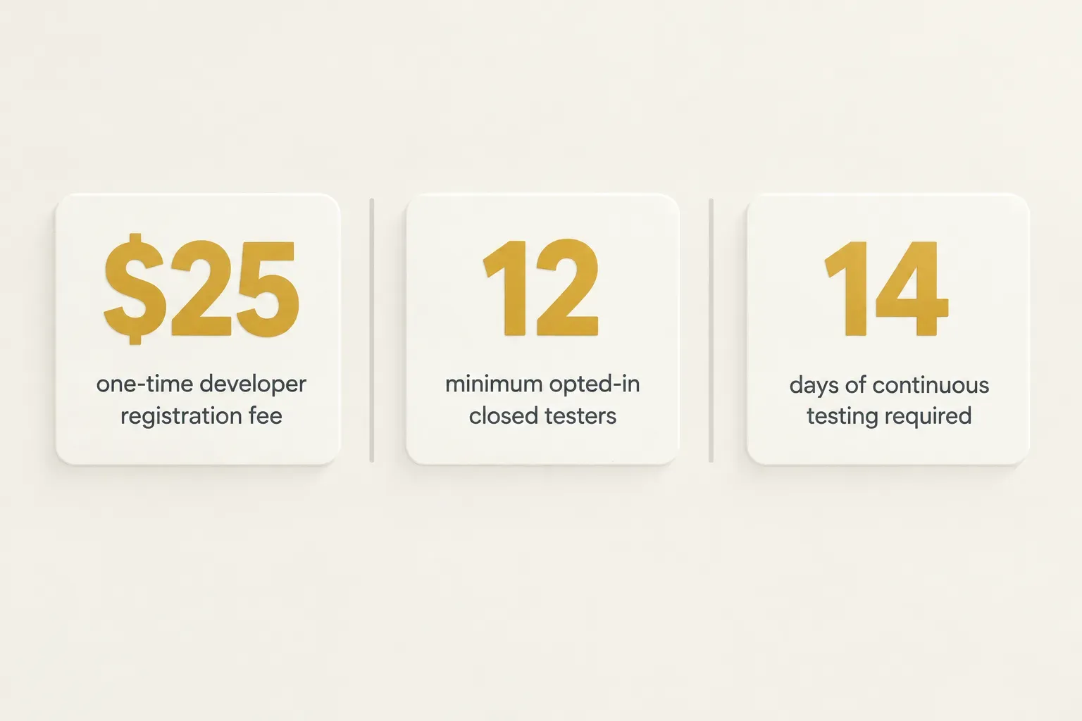 Statistics: $25 one-time developer registration fee, 12 minimum opted-in closed testers, 14 days of continuous testing…