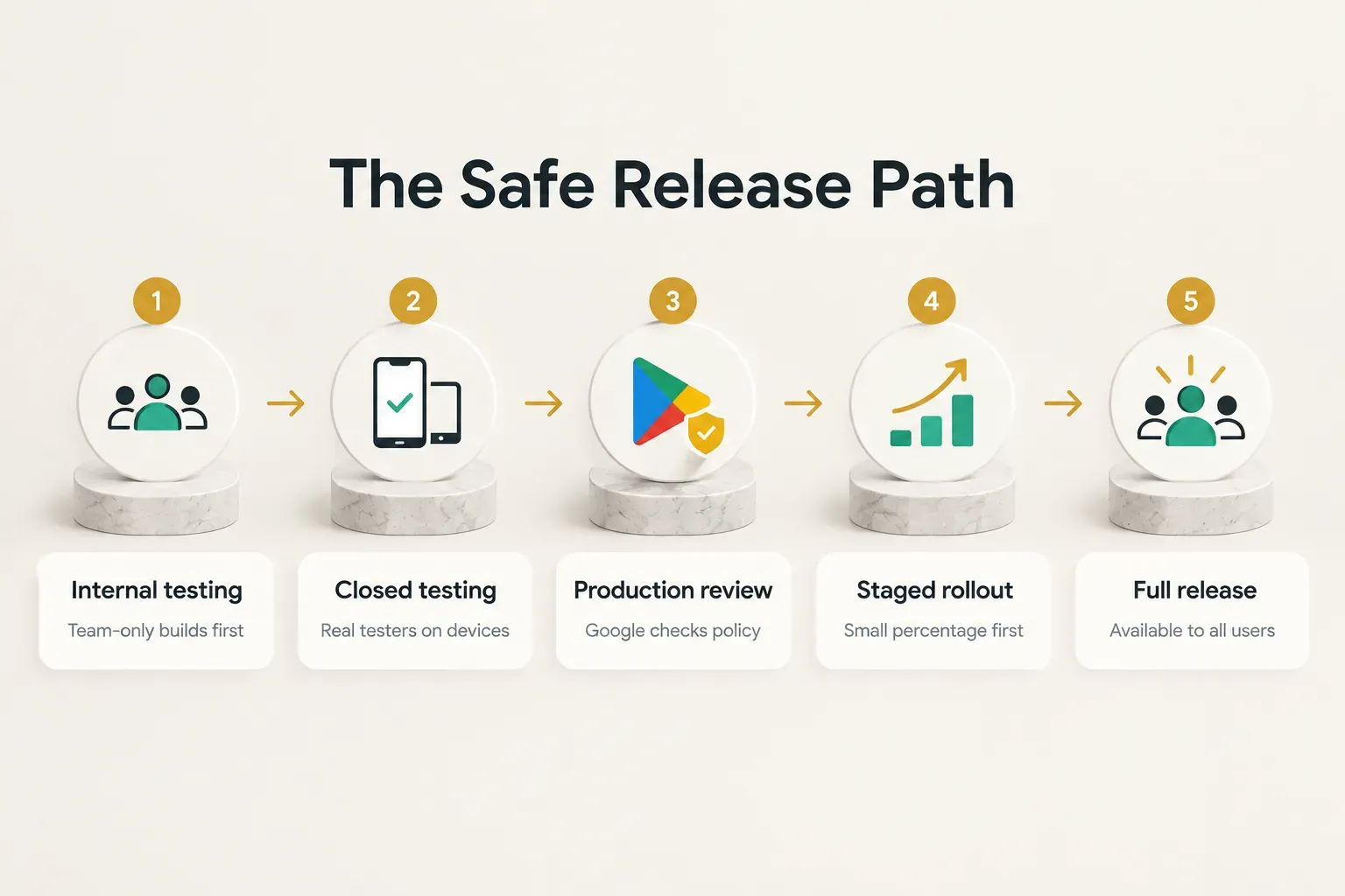 Step-by-step diagram, The Safe Release Path. 1. Internal testing, Team-only builds first; 2. Closed testing, Real testers…