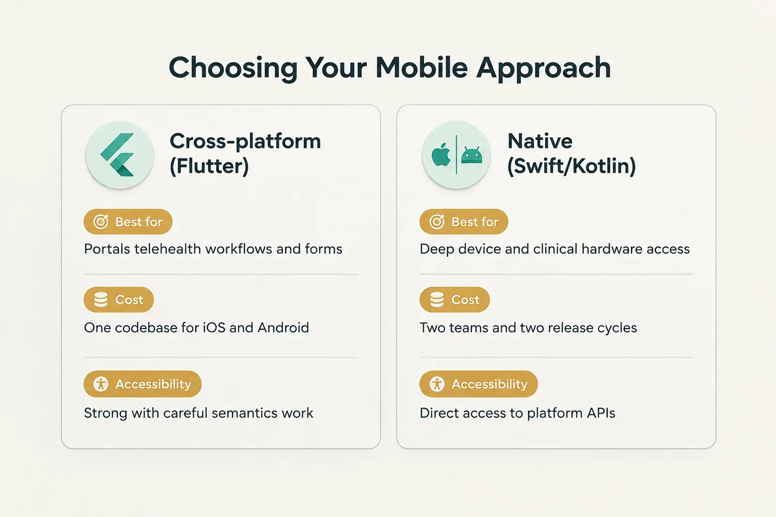 Comparison table, Choosing Your Mobile Approach. Best for, Cross-platform (Flutter): Portals telehealth workflows and…