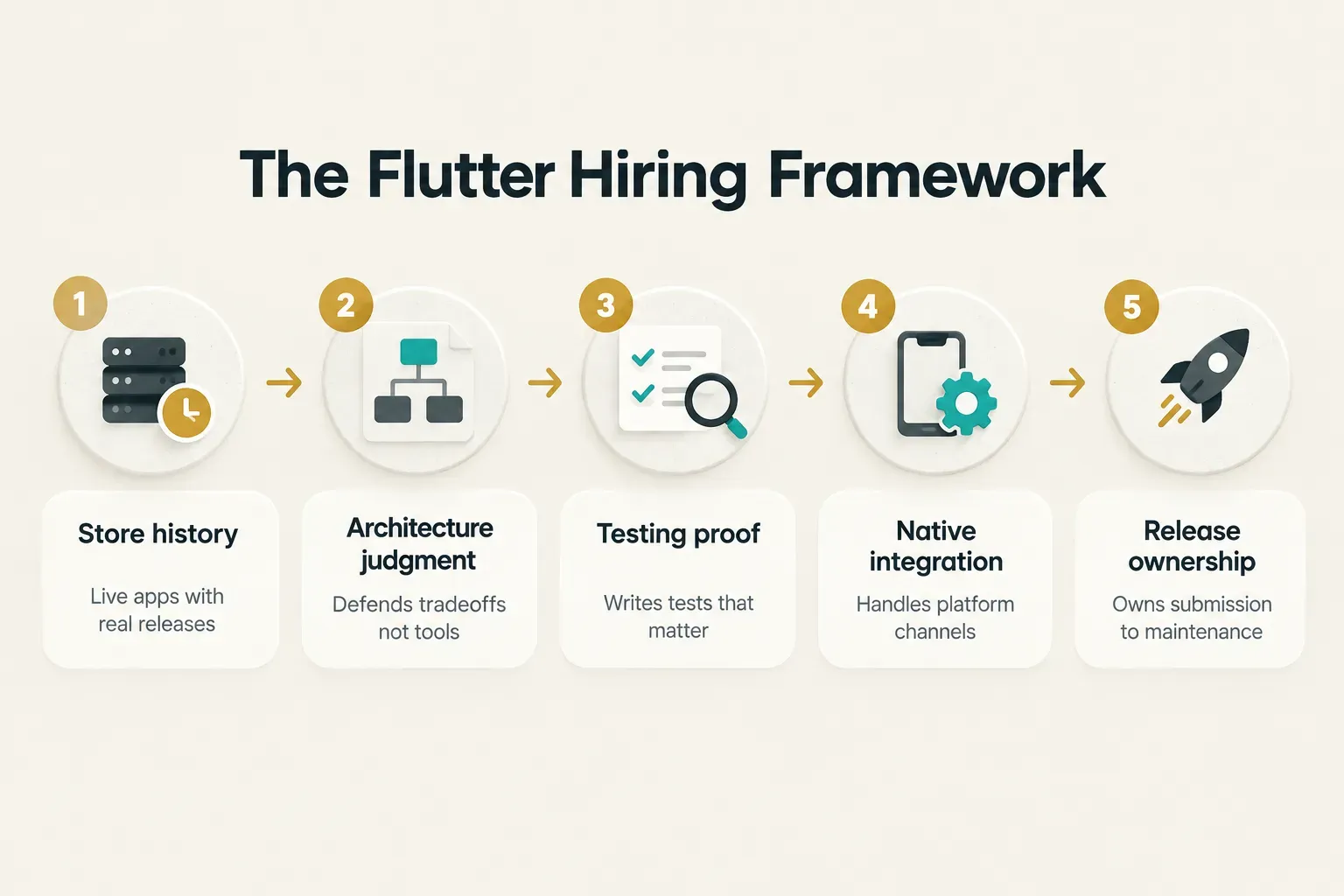 Step-by-step diagram, The Flutter Hiring Framework. 1. Store history, Live apps with real releases; 2. Architecture…