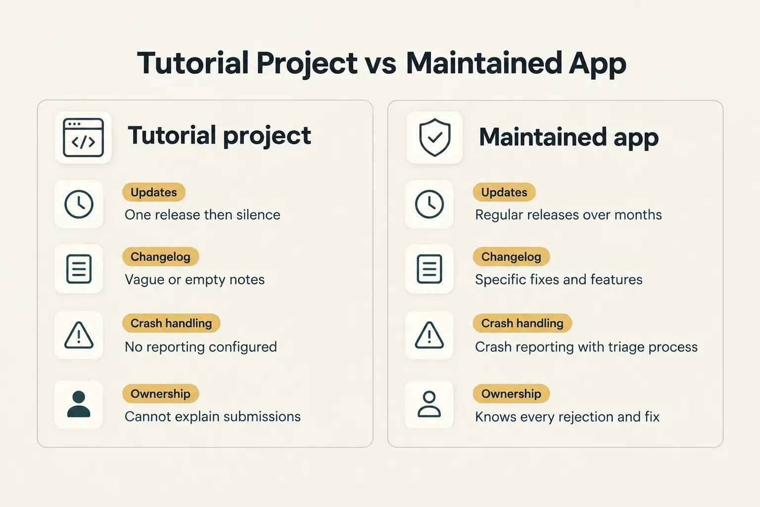 Comparison table, Tutorial Project vs Maintained App. Updates, Tutorial project: One release then silence; Maintained app:…