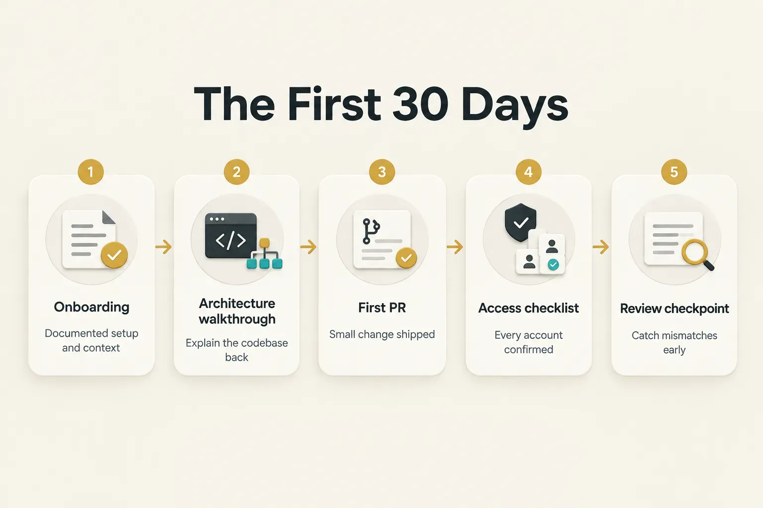 Step-by-step diagram, The First 30 Days. 1. Onboarding, Documented setup and context; 2. Architecture walkthrough…