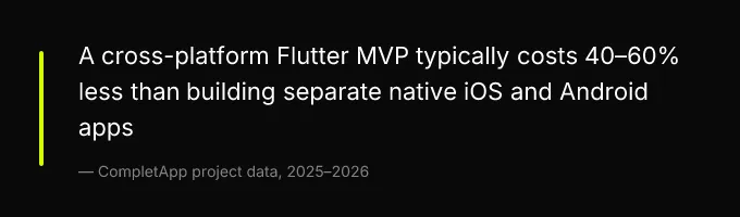 Key insight: A cross-platform Flutter MVP typically costs 40-60% less than building separate native iOS and Android apps, CompletApp project data, 2025-2026