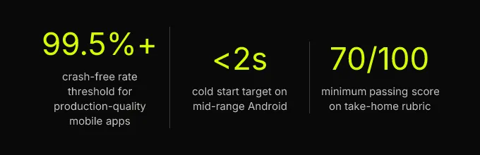 Statistics: 99.5%+ crash-free rate threshold for production-quality mobile apps, <2s cold start target on mid-range Android, 70/100 minimum passing score on take-home rubric
