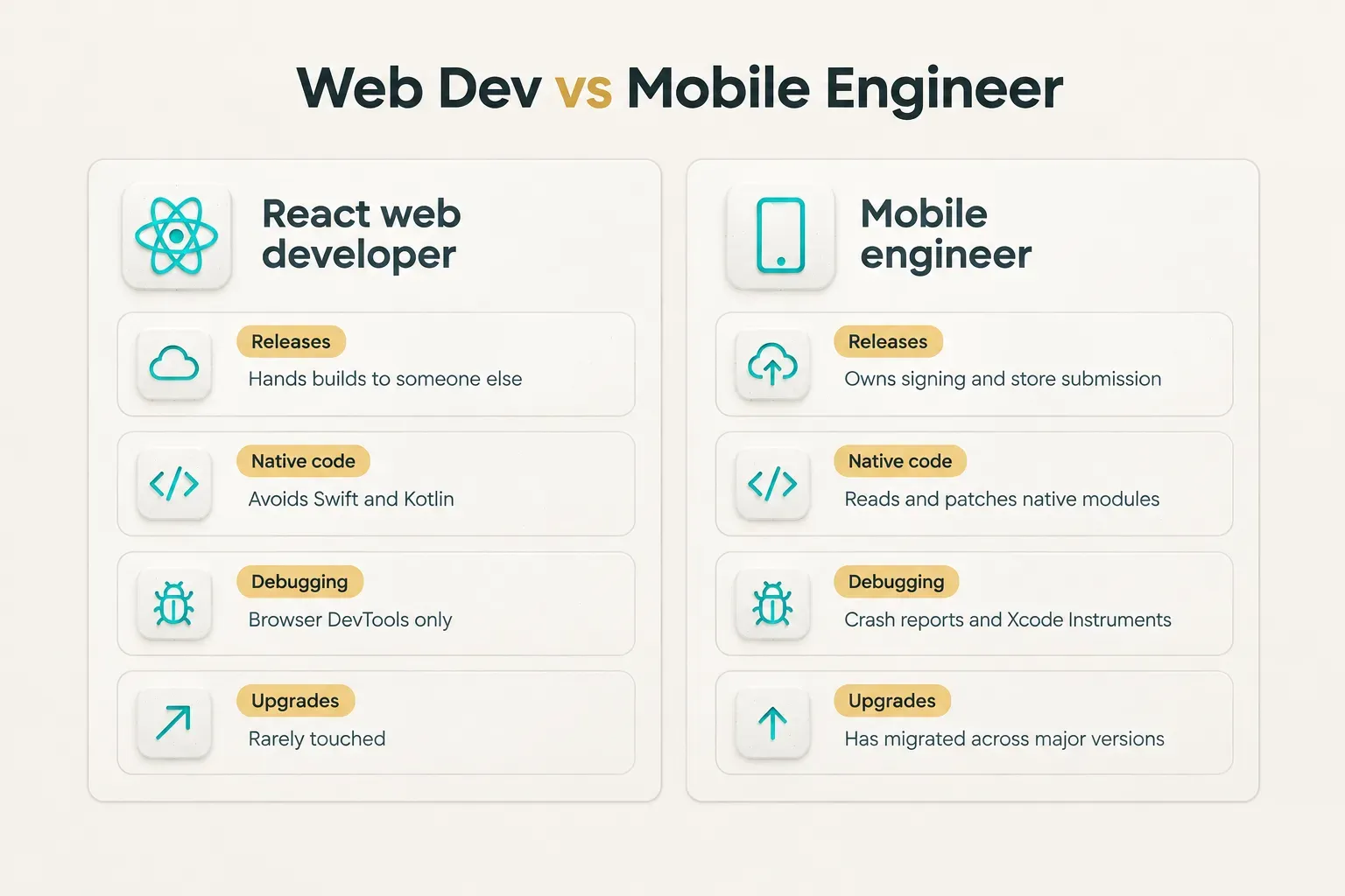 Comparison table, Web Dev vs Mobile Engineer. Releases, React web developer: Hands builds to someone else; Mobile…