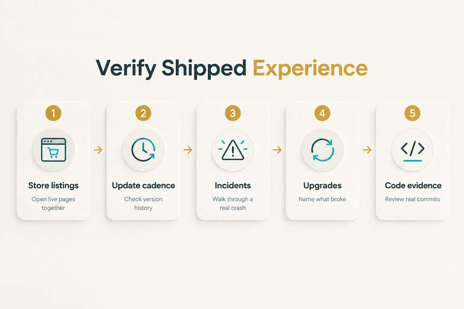 Step-by-step diagram, Verify Shipped Experience. 1. Store listings, Open live pages together; 2. Update cadence, Check…