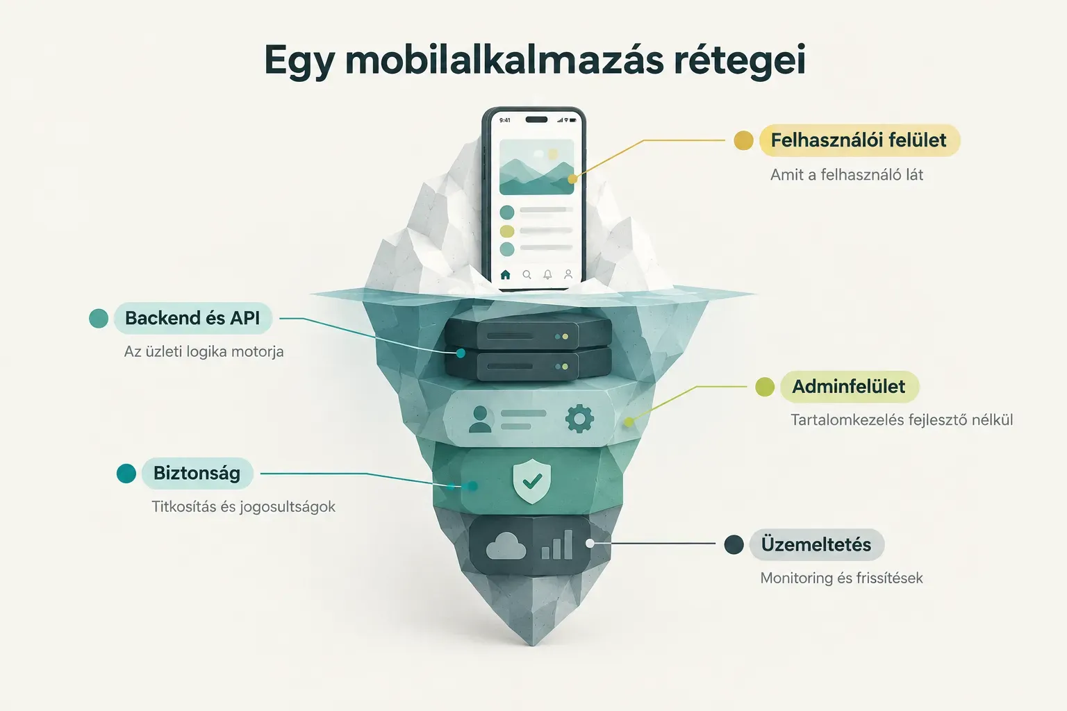 Diagram, Egy mobilalkalmazás rétegei. Felhasználói felület, Amit a felhasználó lát; Backend és API, Az üzleti logika…