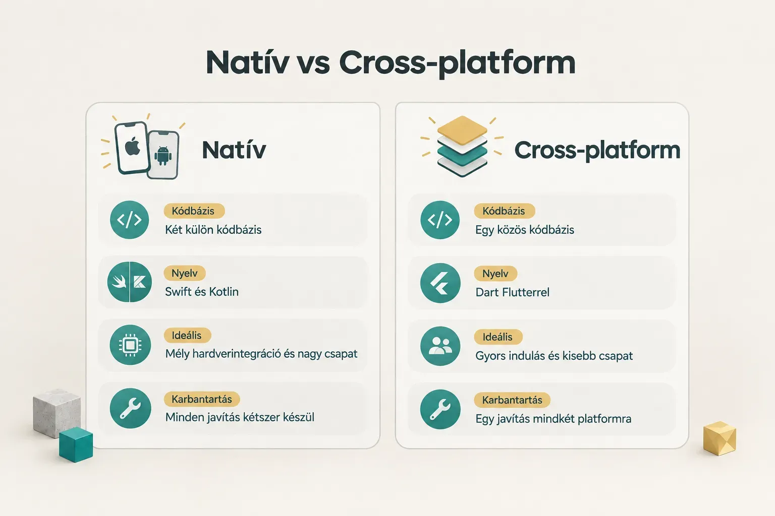 Comparison table, Natív vs Cross-platform. Kódbázis, Natív: Két külön kódbázis; Cross-platform: Egy közös kódbázis. Nyelv…
