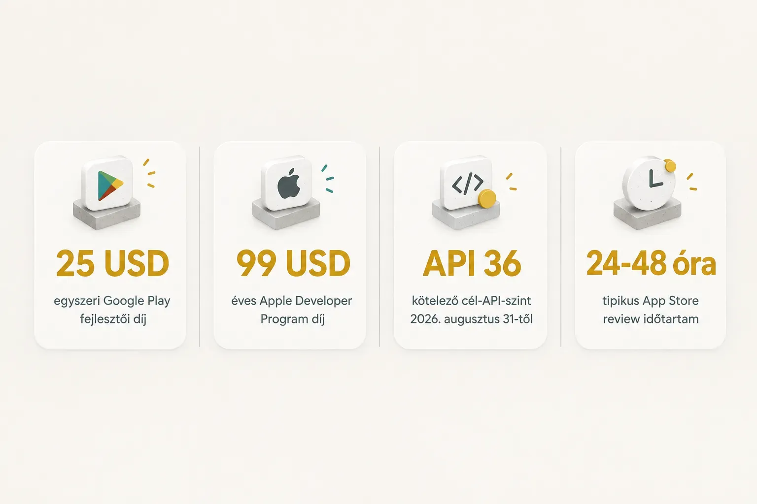 Statistics: 25 USD egyszeri Google Play fejlesztői díj, 99 USD éves Apple Developer Program díj, API 36 kötelező…