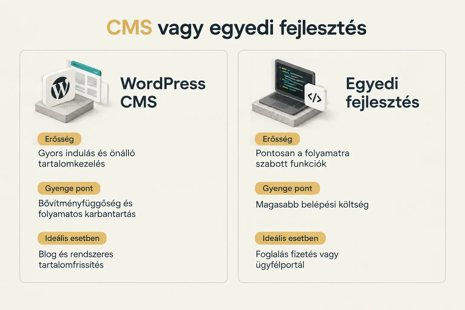 Comparison table, CMS vagy egyedi fejlesztés. Erősség, WordPress CMS: Gyors indulás és önálló tartalomkezelés; Egyedi…