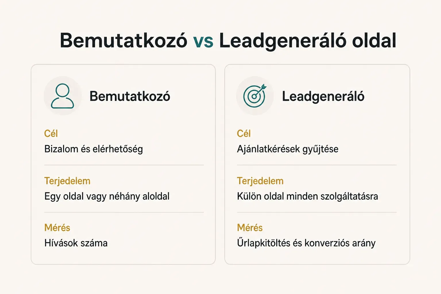 Comparison table, Bemutatkozó vs Leadgeneráló oldal. Cél, Bemutatkozó: Bizalom és elérhetőség; Leadgeneráló:…