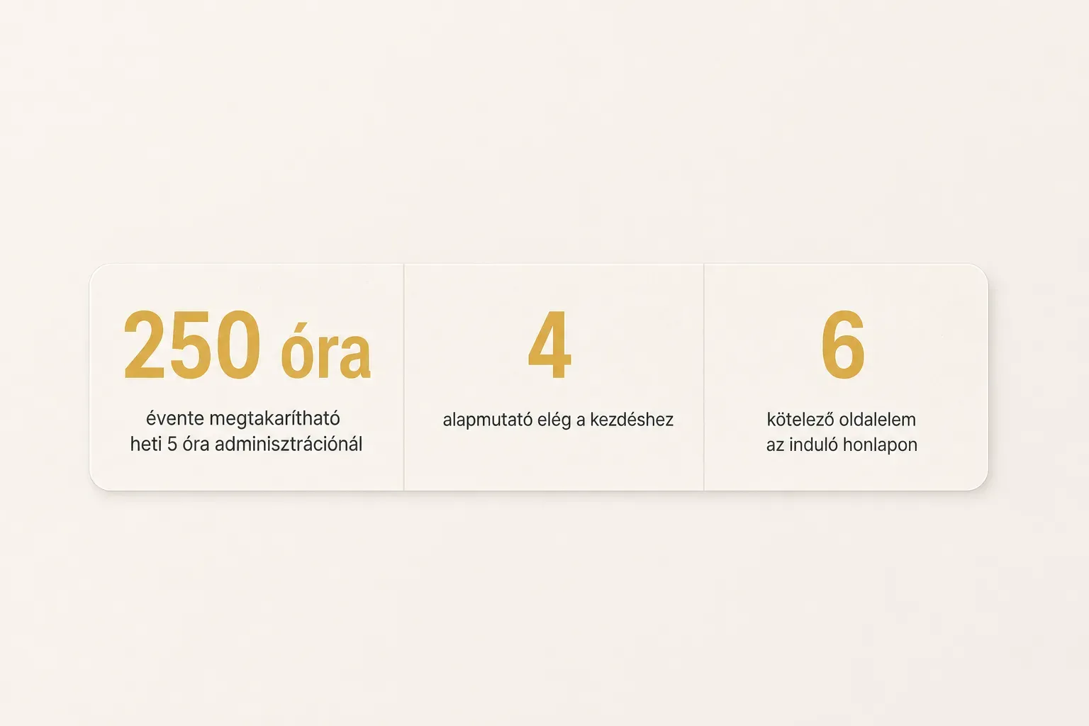Statistics: 250 óra évente megtakarítható heti 5 óra adminisztrációnál, 4 alapmutató elég a kezdéshez, 6 kötelező oldalelem…