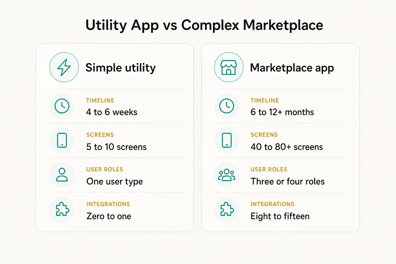 Comparison table, Utility App vs Complex Marketplace. Timeline, Simple utility: 4 to 6 weeks; Marketplace app: 6 to 12+…