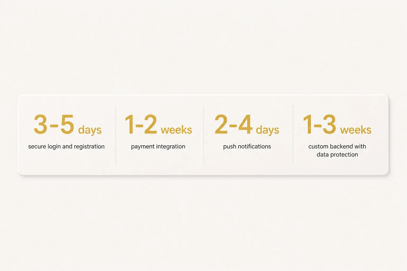 Statistics: 3-5 days secure login and registration, 1-2 weeks payment integration, 2-4 days push notifications, 1-3 weeks…