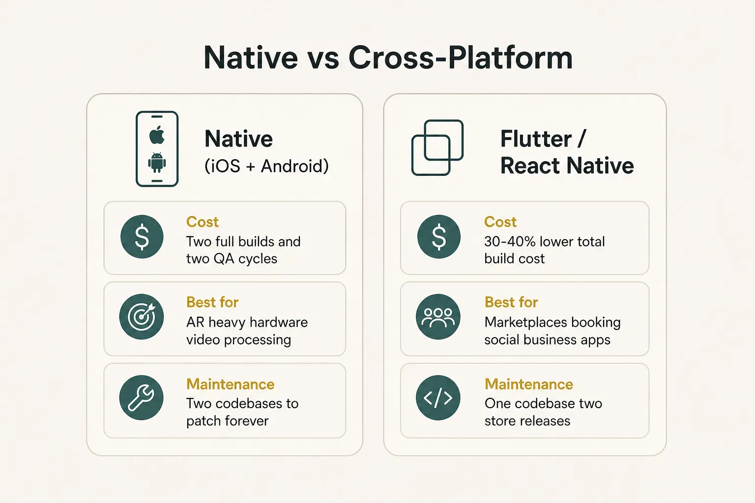 Comparison table, Native vs Cross-Platform. Cost, Native (iOS + Android): Two full builds and two QA cycles; Flutter /…