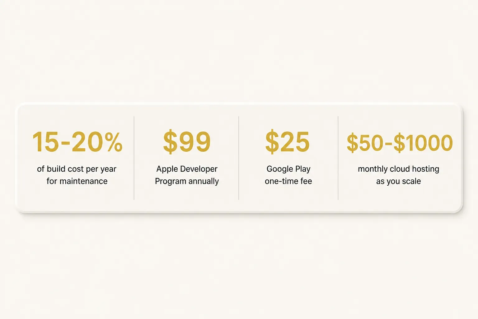 Statistics: 15-20% of build cost per year for maintenance, $99 Apple Developer Program annually, $25 Google Play one-time…
