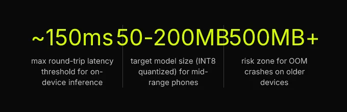Statistics: ~150ms max round-trip latency threshold for on-device inference, 50-200MB target model size (INT8 quantized) for mid-range phones, 500MB+ risk zone for OOM crashes on older devices