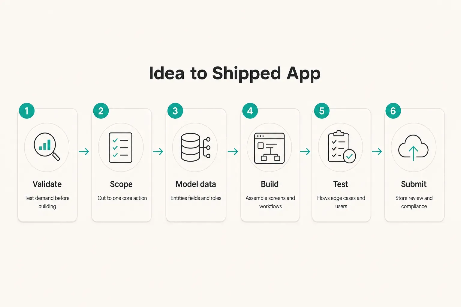 Step-by-step diagram, Idea to Shipped App. 1. Validate, Test demand before building; 2. Scope, Cut to one core action; 3…