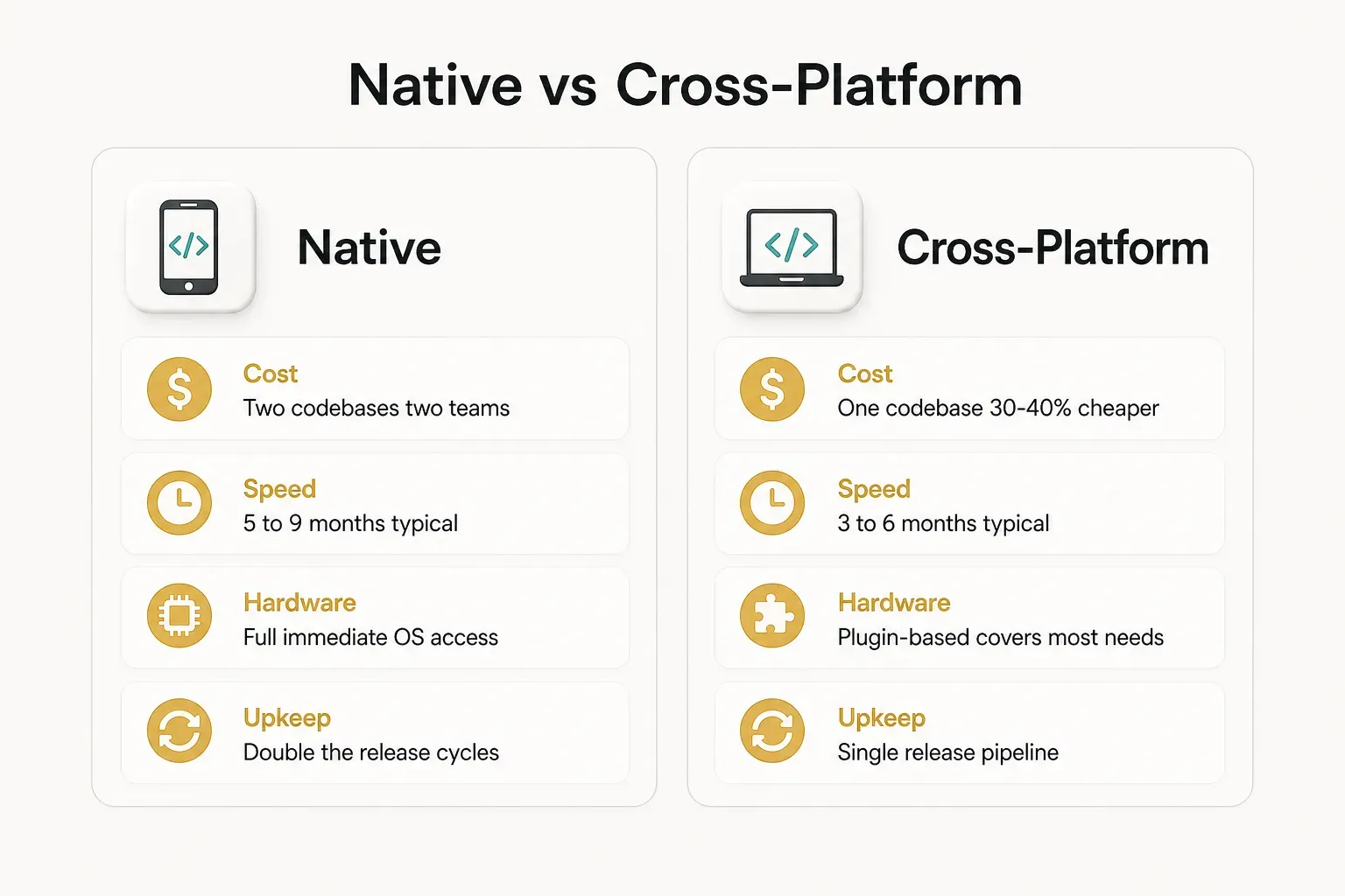 Comparison table, Native vs Cross-Platform. Cost, Native: Two codebases two teams; Cross-Platform: One codebase 30-40%…