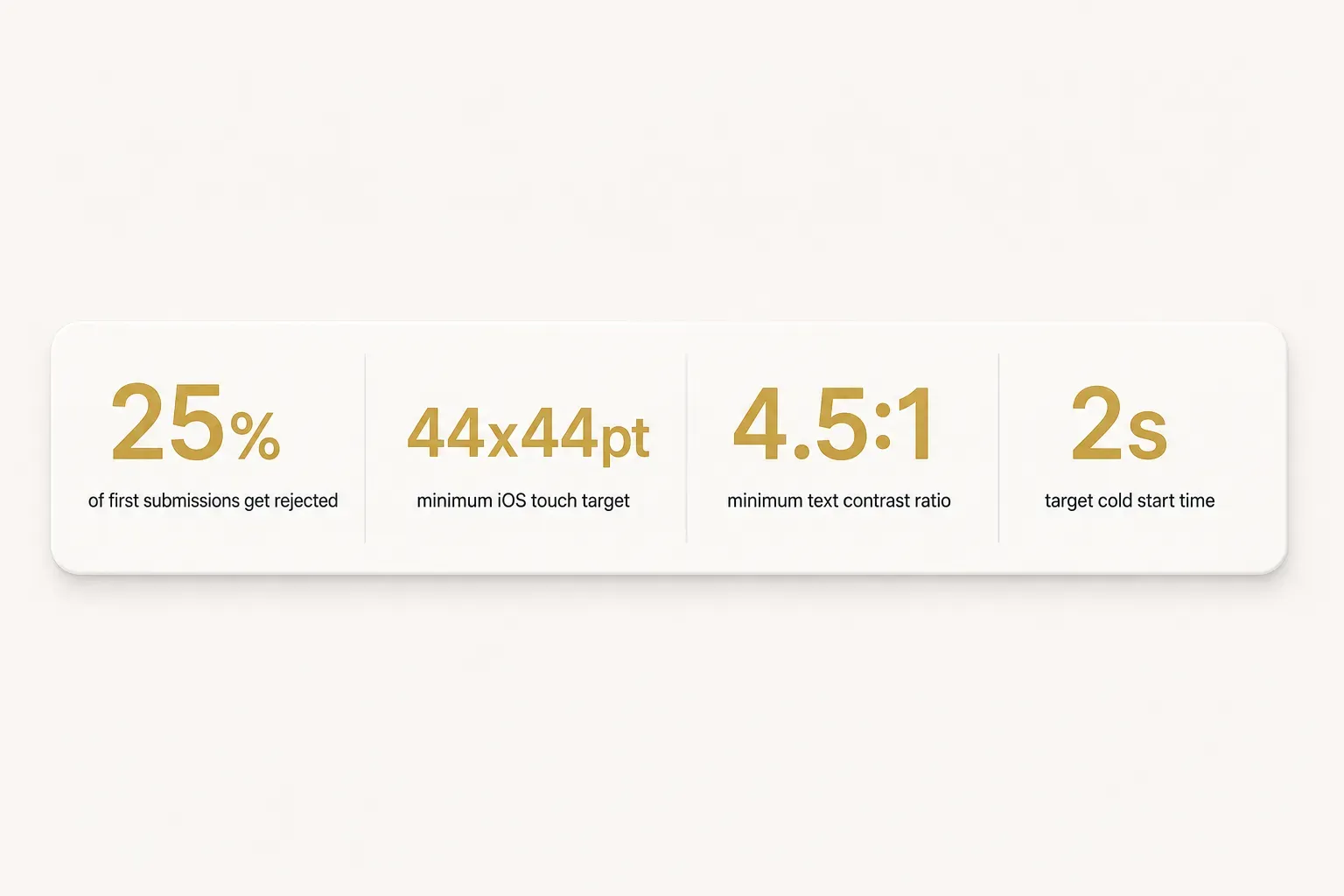 Statistics: 25% of first submissions get rejected, 44x44pt minimum iOS touch target, 4.5:1 minimum text contrast ratio, 2s…