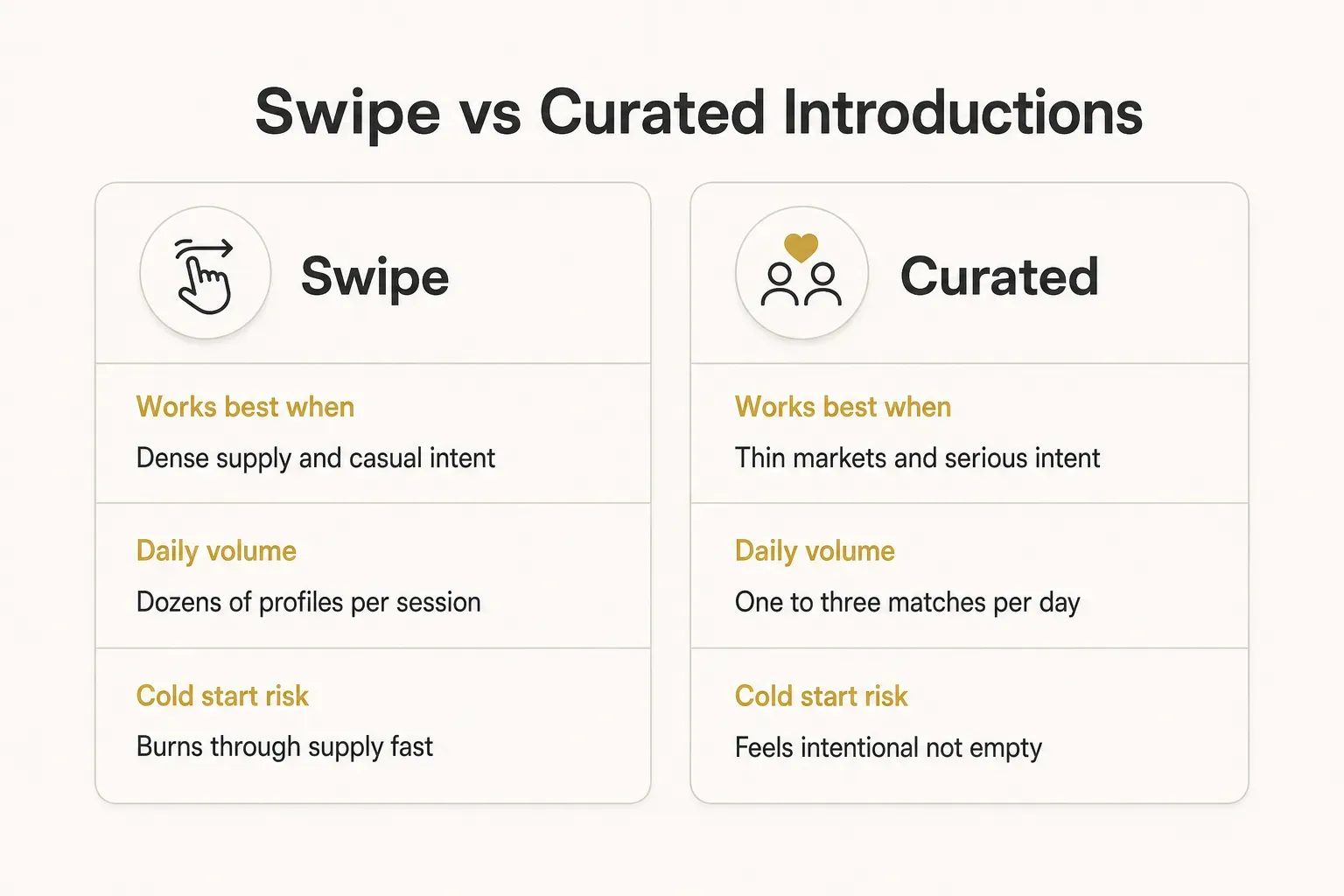 Comparison table, Swipe vs Curated Introductions. Works best when, Swipe: Dense supply and casual intent; Curated: Thin…