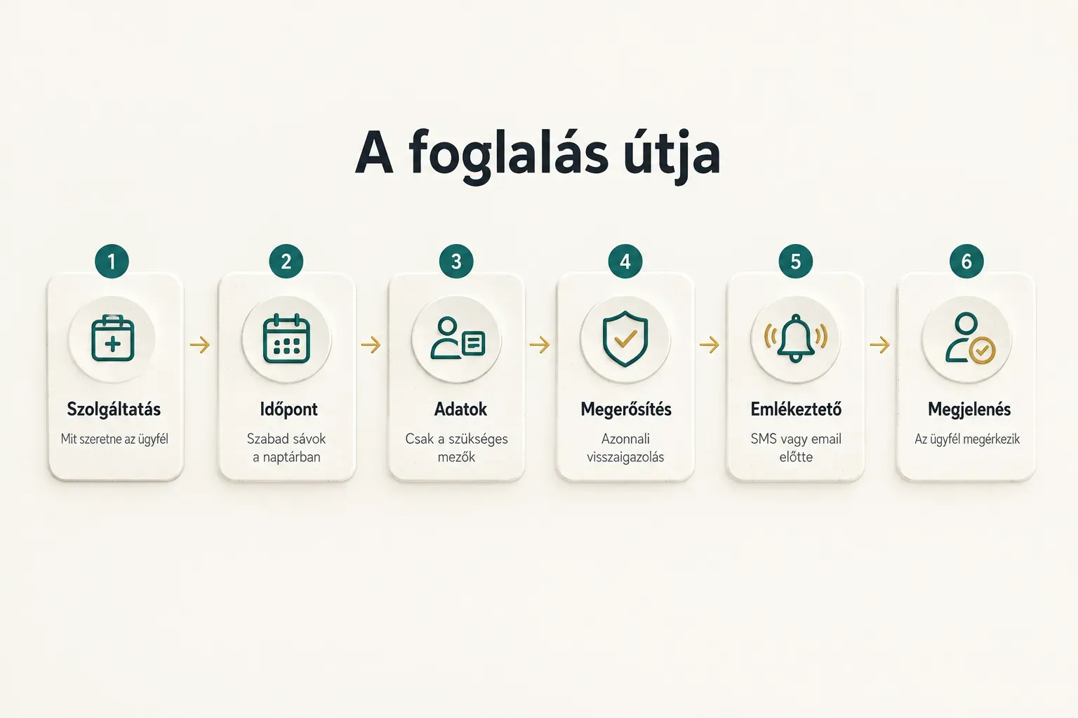 Step-by-step diagram, A foglalás útja. 1. Szolgáltatás, Mit szeretne az ügyfél; 2. Időpont, Szabad sávok a naptárban; 3…