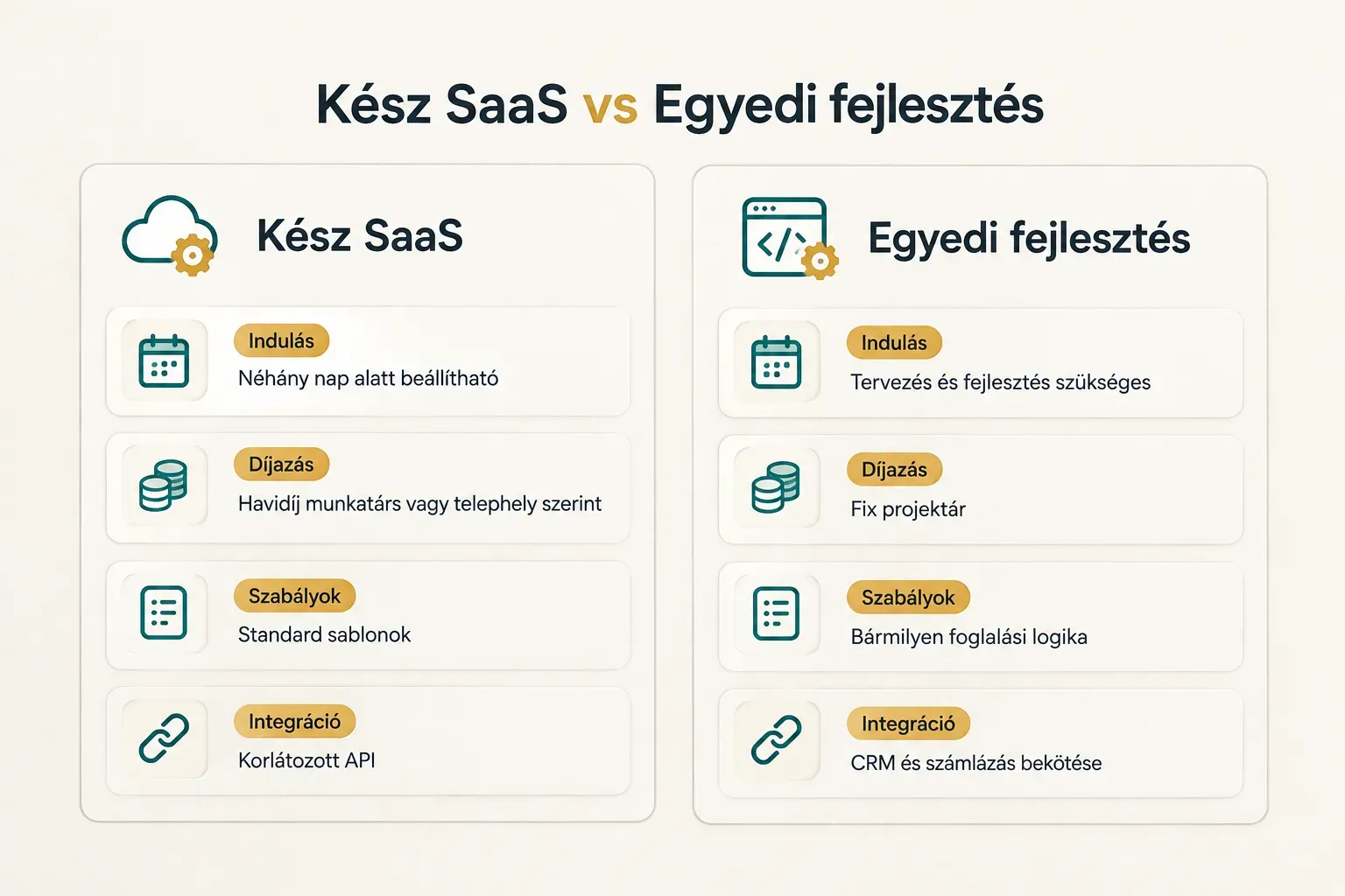 Comparison table, Kész SaaS vs Egyedi fejlesztés. Indulás, Kész SaaS: Néhány nap alatt beállítható; Egyedi fejlesztés:…