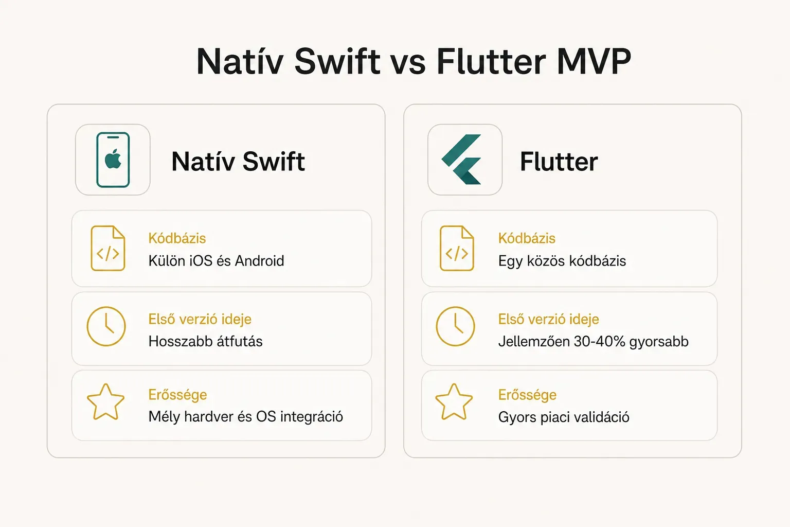 Comparison table, Natív Swift vs Flutter MVP. Kódbázis, Natív Swift: Külön iOS és Android; Flutter: Egy közös kódbázis…