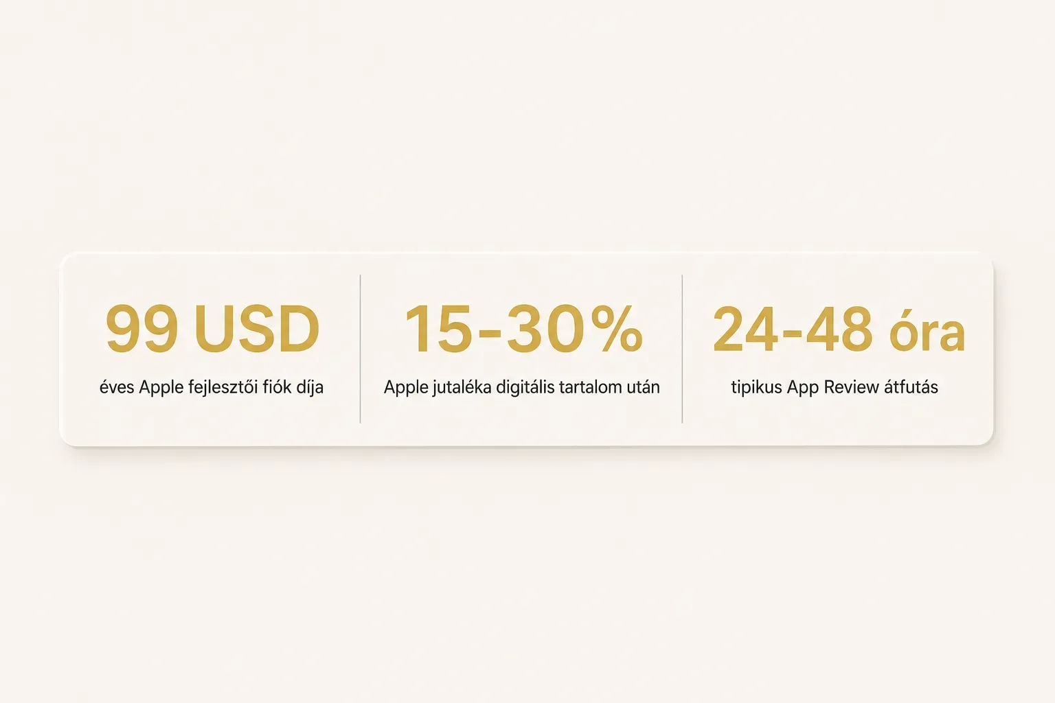Statistics: 99 USD éves Apple fejlesztői fiók díja, 15-30% Apple jutaléka digitális tartalom után, 24-48 óra tipikus App…