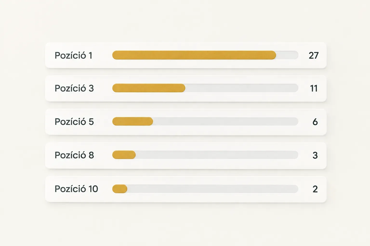 Chart comparing Pozíció 1 (27), Pozíció 3 (11), Pozíció 5 (6), Pozíció 8 (3), Pozíció 10 (2)