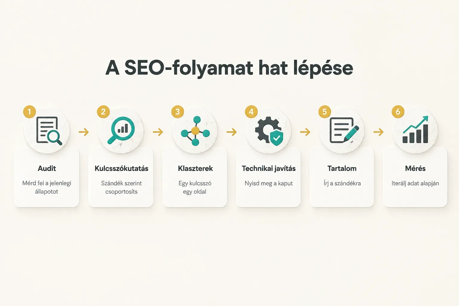 Step-by-step diagram, A SEO-folyamat hat lépése. 1. Audit, Mérd fel a jelenlegi állapotot; 2. Kulcsszókutatás, Szándék…
