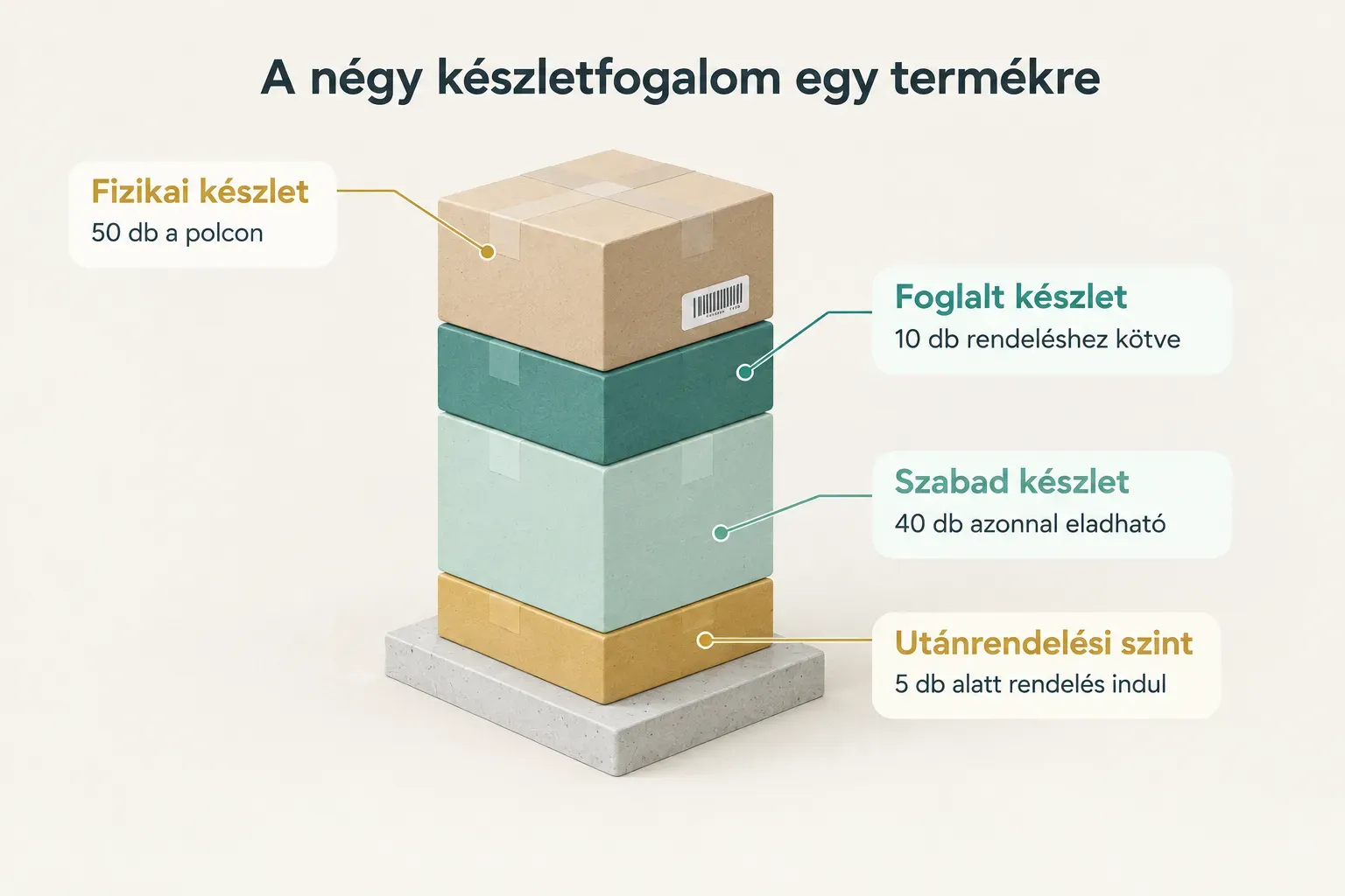 Diagram, A négy készletfogalom egy termékre. Fizikai készlet, 50 db a polcon; Foglalt készlet, 10 db rendeléshez kötve…