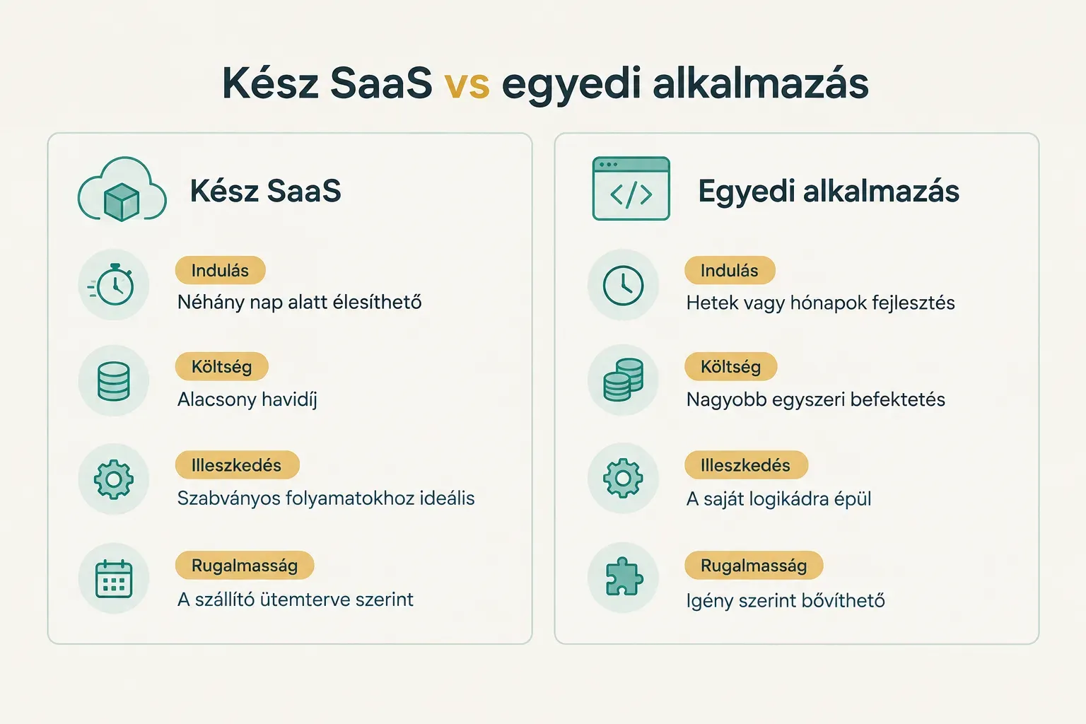Comparison table, Kész SaaS vs egyedi alkalmazás. Indulás, Kész SaaS: Néhány nap alatt élesíthető; Egyedi alkalmazás:…