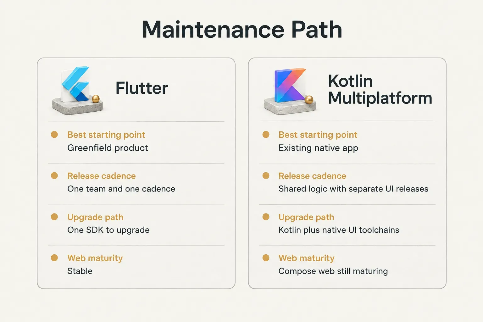 Comparison table, Maintenance Path. Best starting point, Flutter: Greenfield product; Kotlin Multiplatform: Existing…