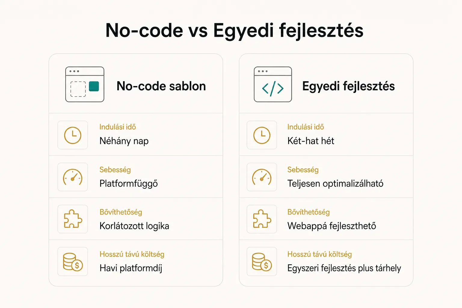 Comparison table, No-code vs Egyedi fejlesztés. Indulási idő, No-code sablon: Néhány nap; Egyedi fejlesztés: Két-hat hét…