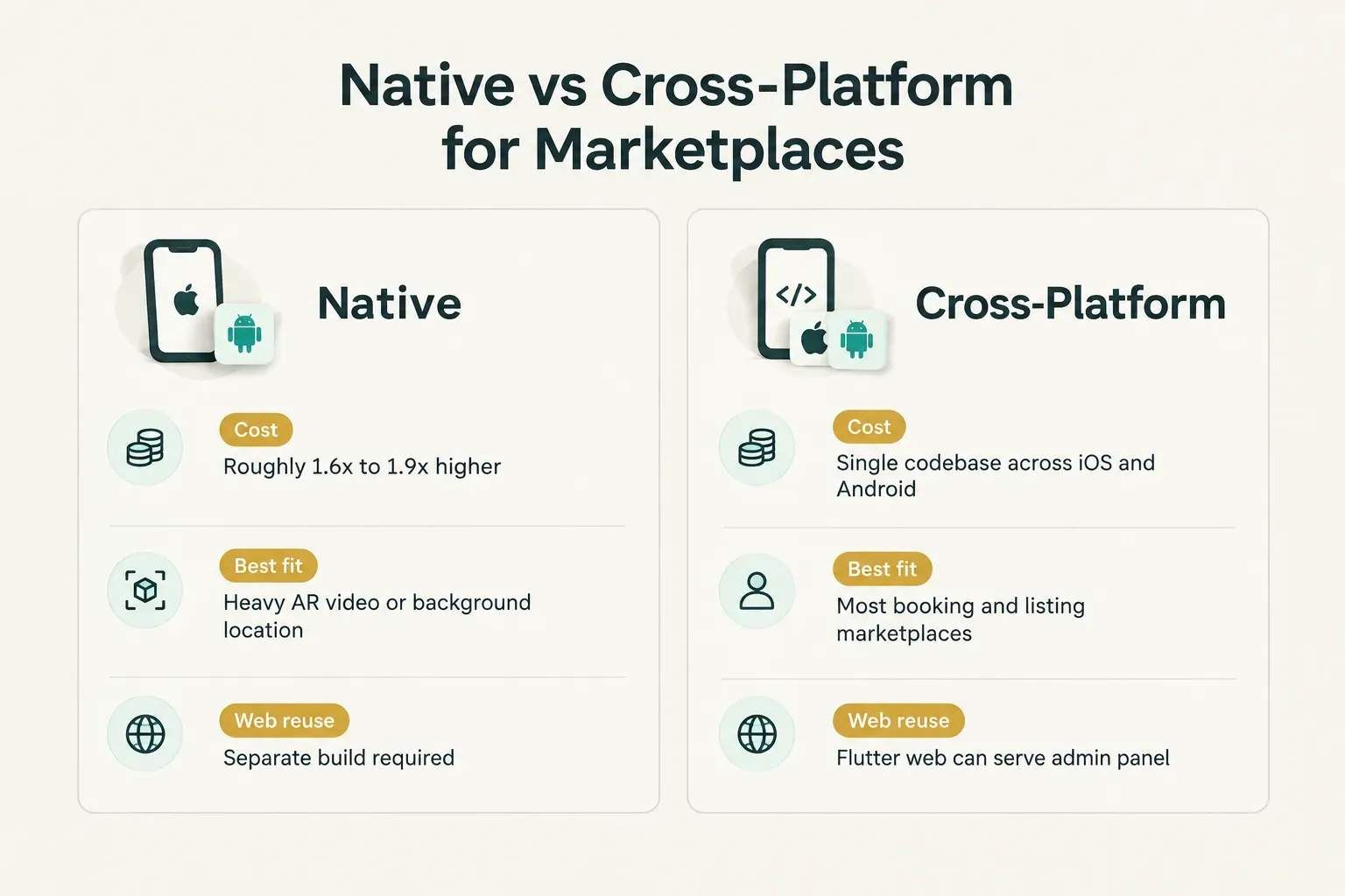 Comparison table, Native vs Cross-Platform for Marketplaces. Cost, Native: Roughly 1.6x to 1.9x higher; Cross-Platform:…